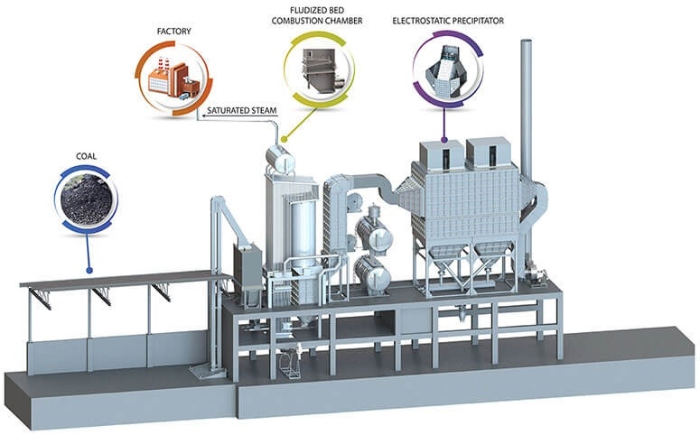 Circulating Type Fluidized Bed Steam Boiler